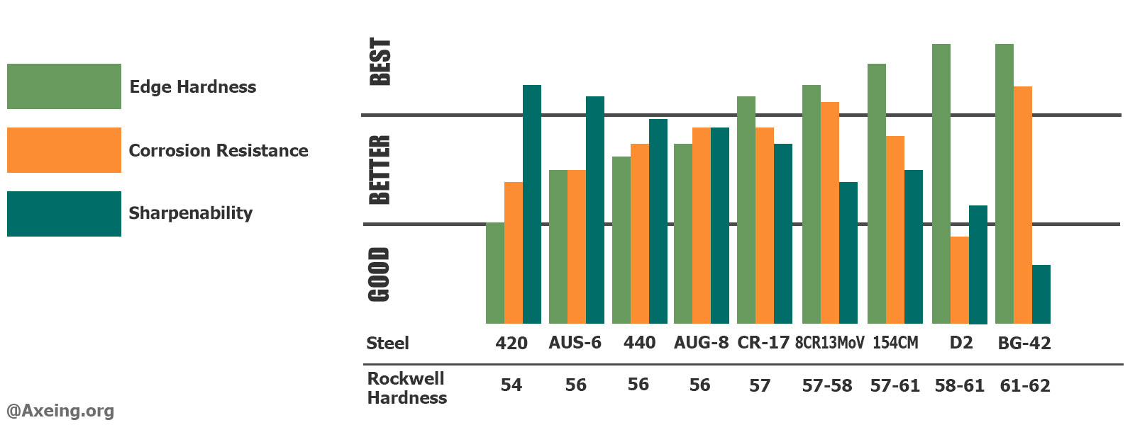 http://axeing.org/wp-content/uploads/2015/12/tool-steel-chart-showing-hardness-corrosion-resistant-and-sharpenability.jpg